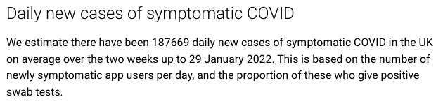 We estimate there have been 187669 daily new cases of symptomatic COVID in the UK on average over the two weeks up to 29 January 2022. This is based on the number of newly symptomatic app users per day, and the proportion of these who give positive swab tests.