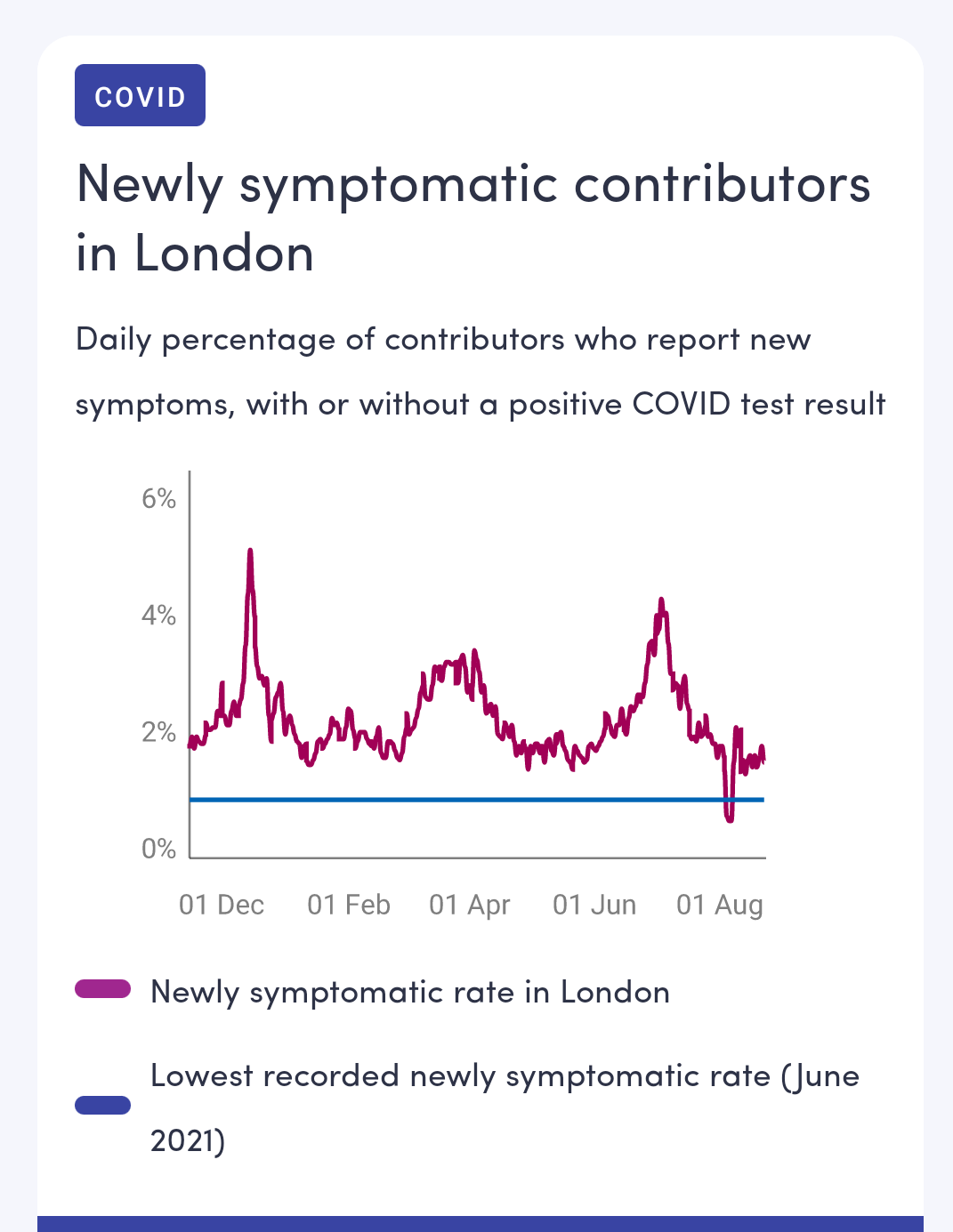 Screenshot of a graph in the ZOE app.  Daily percentage of contributors who report new symptoms, with or without a positive COVID test result.